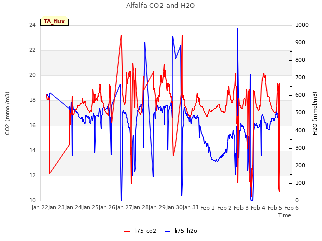 plot of Alfalfa CO2 and H2O