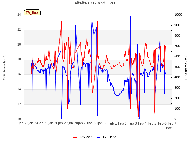 plot of Alfalfa CO2 and H2O