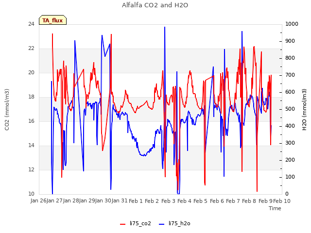 plot of Alfalfa CO2 and H2O