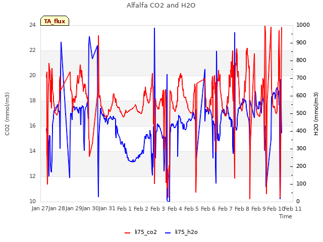 plot of Alfalfa CO2 and H2O