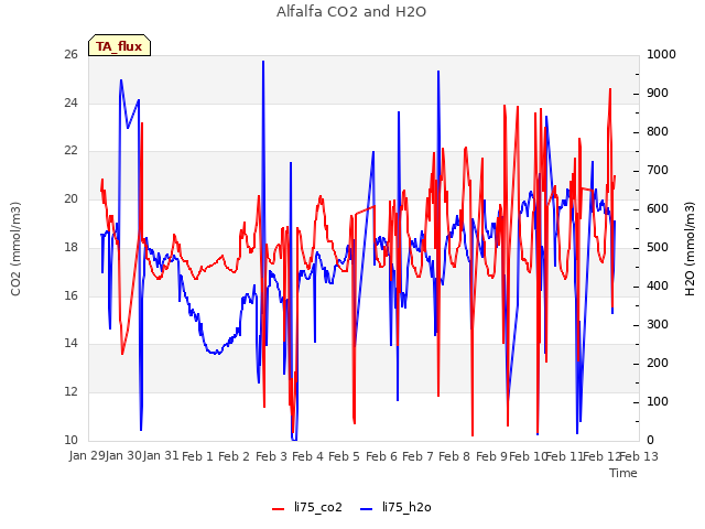 plot of Alfalfa CO2 and H2O