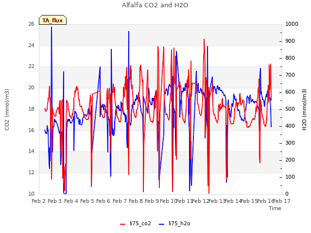 plot of Alfalfa CO2 and H2O
