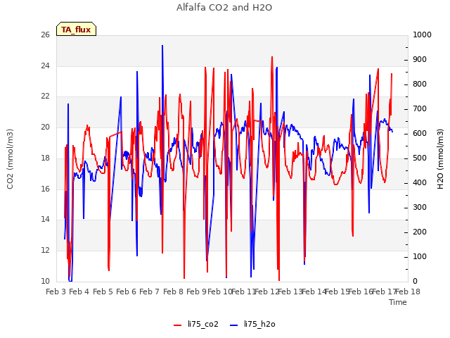 plot of Alfalfa CO2 and H2O