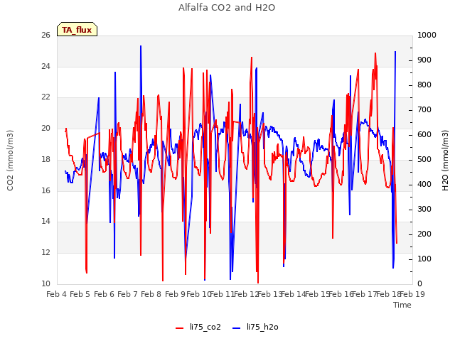 plot of Alfalfa CO2 and H2O