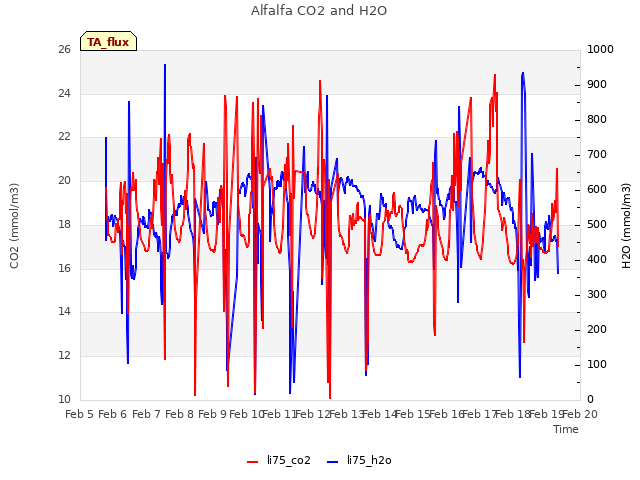 plot of Alfalfa CO2 and H2O