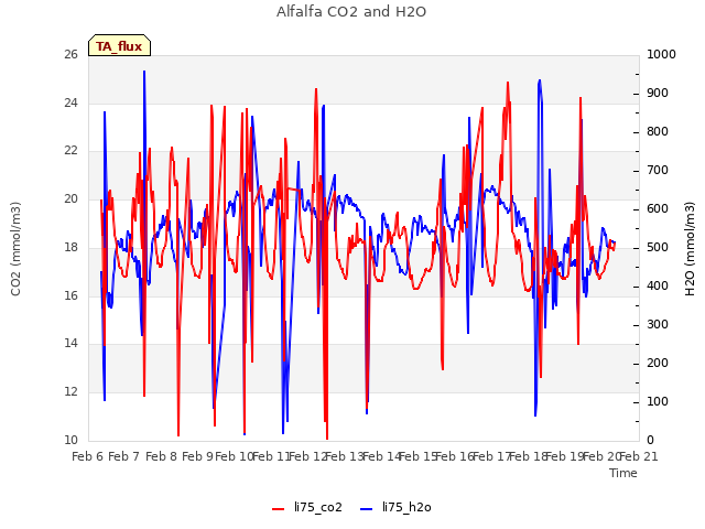 plot of Alfalfa CO2 and H2O