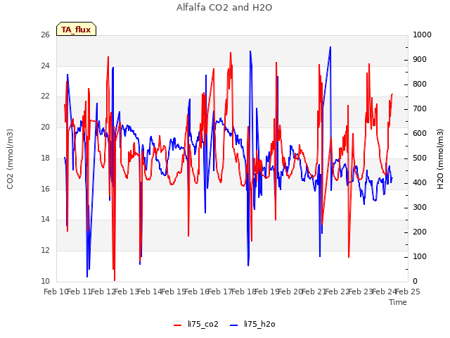 plot of Alfalfa CO2 and H2O