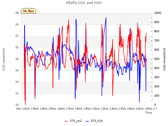 plot of Alfalfa CO2 and H2O