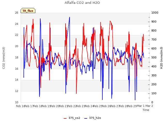 plot of Alfalfa CO2 and H2O