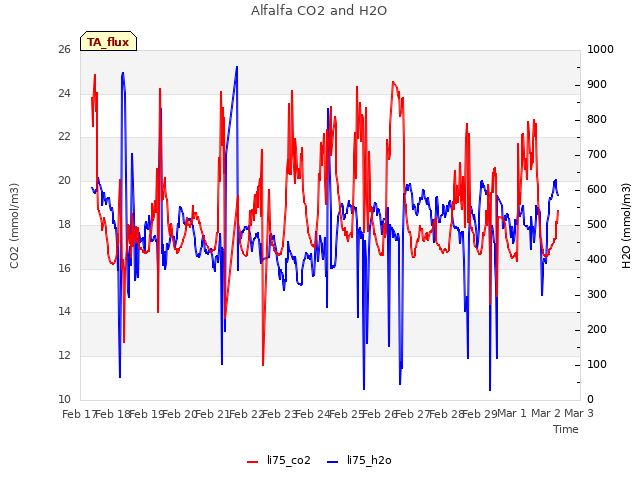 plot of Alfalfa CO2 and H2O