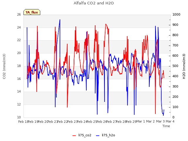 plot of Alfalfa CO2 and H2O