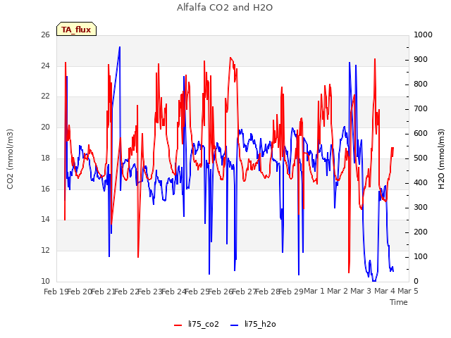 plot of Alfalfa CO2 and H2O