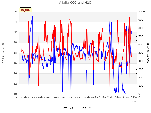 plot of Alfalfa CO2 and H2O