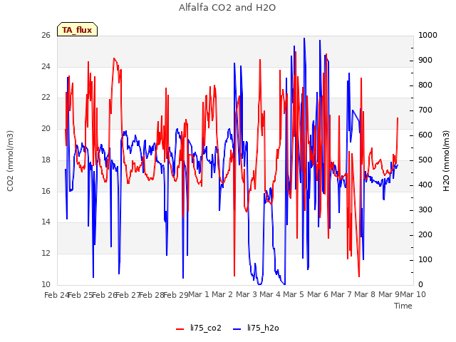 plot of Alfalfa CO2 and H2O