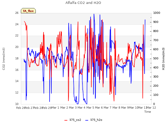 plot of Alfalfa CO2 and H2O