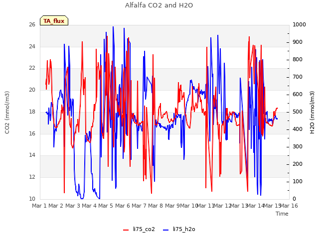 plot of Alfalfa CO2 and H2O