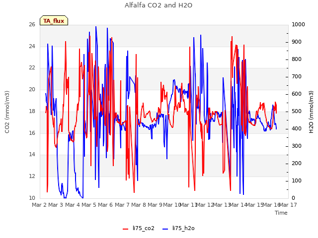 plot of Alfalfa CO2 and H2O