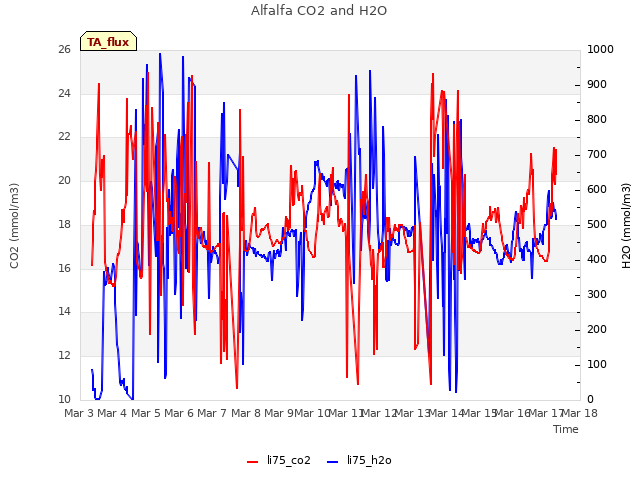 plot of Alfalfa CO2 and H2O