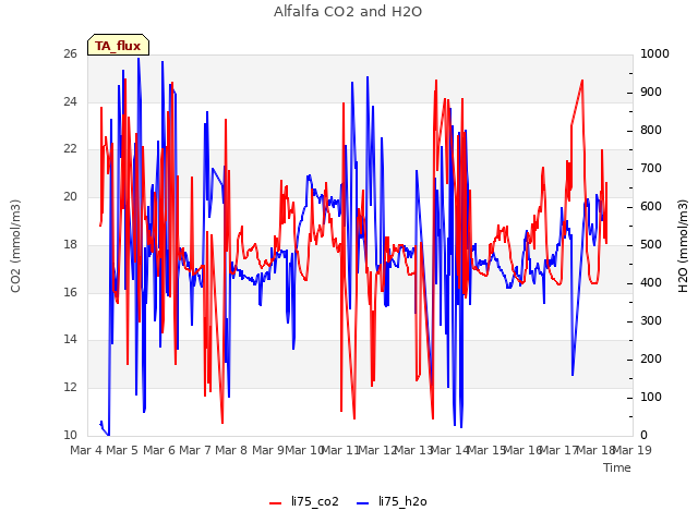 plot of Alfalfa CO2 and H2O