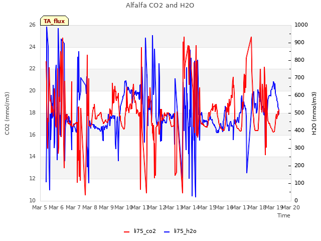 plot of Alfalfa CO2 and H2O