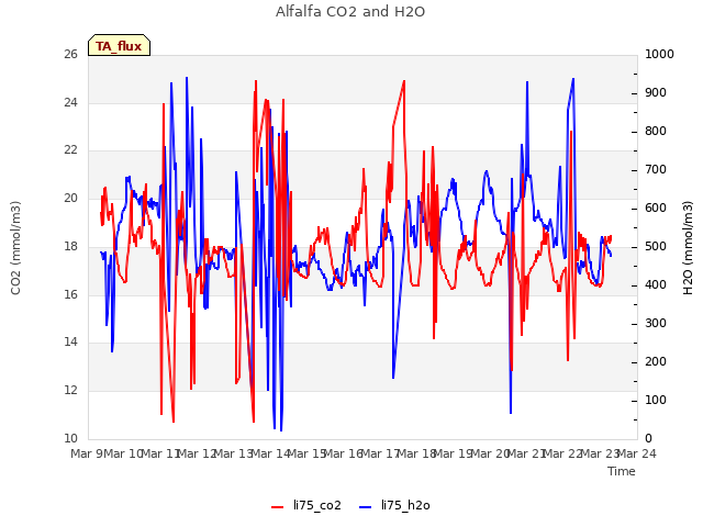 plot of Alfalfa CO2 and H2O