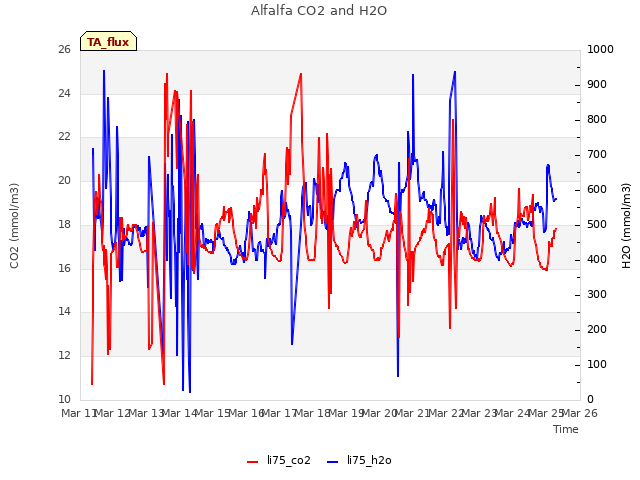 plot of Alfalfa CO2 and H2O