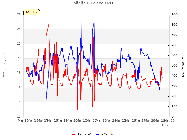 plot of Alfalfa CO2 and H2O