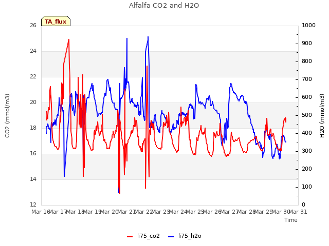 plot of Alfalfa CO2 and H2O