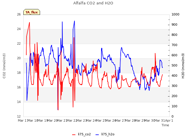 plot of Alfalfa CO2 and H2O