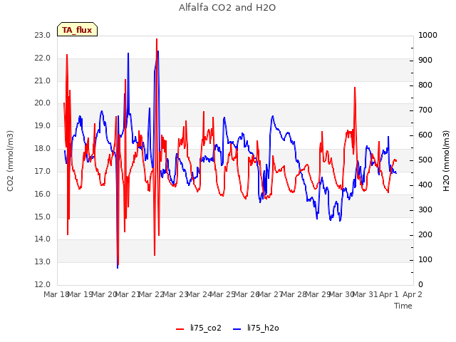 plot of Alfalfa CO2 and H2O