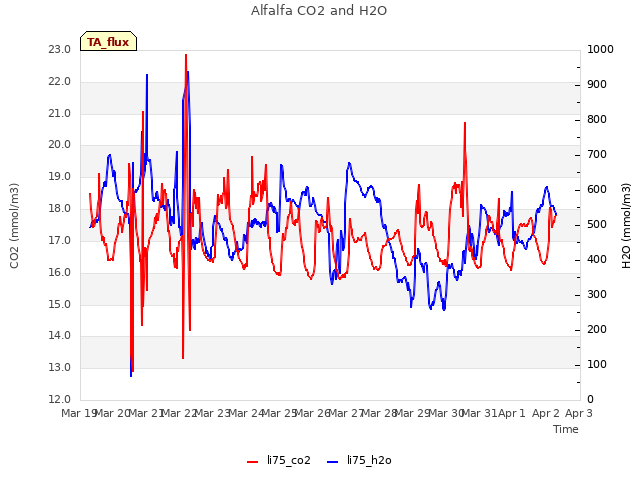 plot of Alfalfa CO2 and H2O