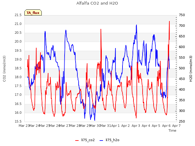 plot of Alfalfa CO2 and H2O