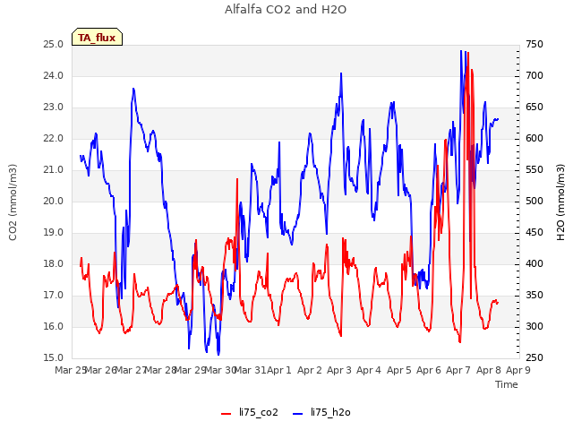 plot of Alfalfa CO2 and H2O