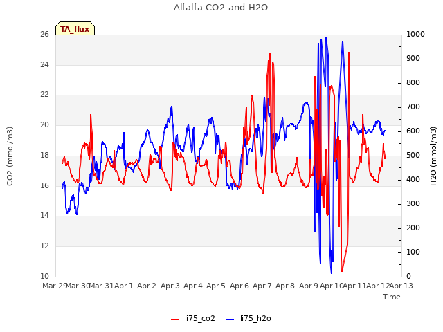plot of Alfalfa CO2 and H2O