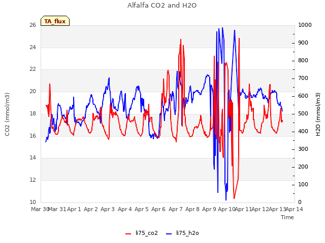 plot of Alfalfa CO2 and H2O