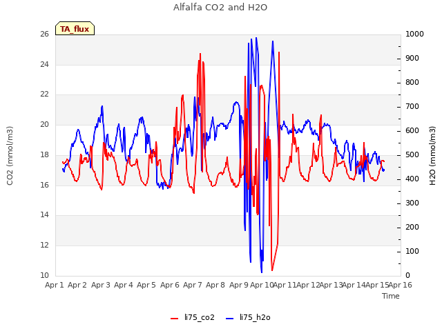 plot of Alfalfa CO2 and H2O