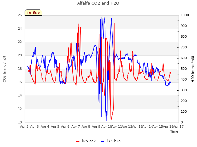 plot of Alfalfa CO2 and H2O