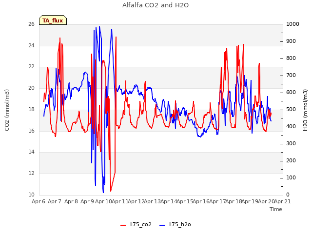 plot of Alfalfa CO2 and H2O