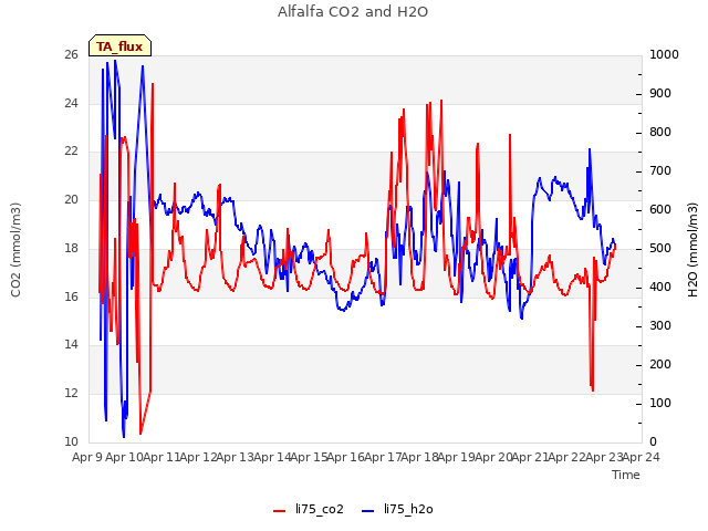 plot of Alfalfa CO2 and H2O