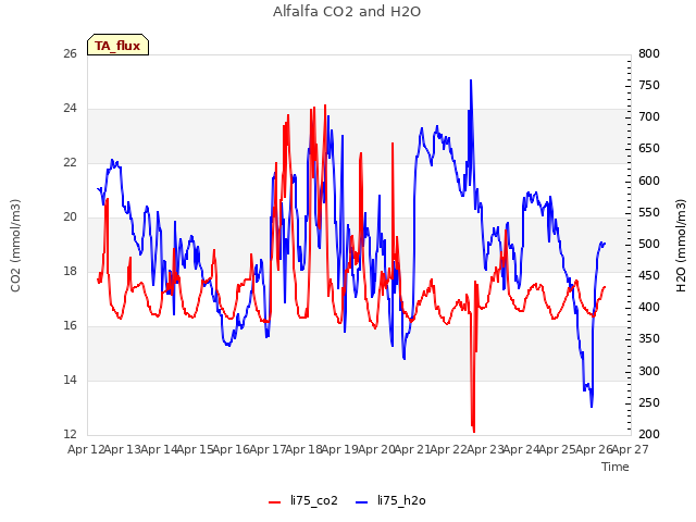 plot of Alfalfa CO2 and H2O