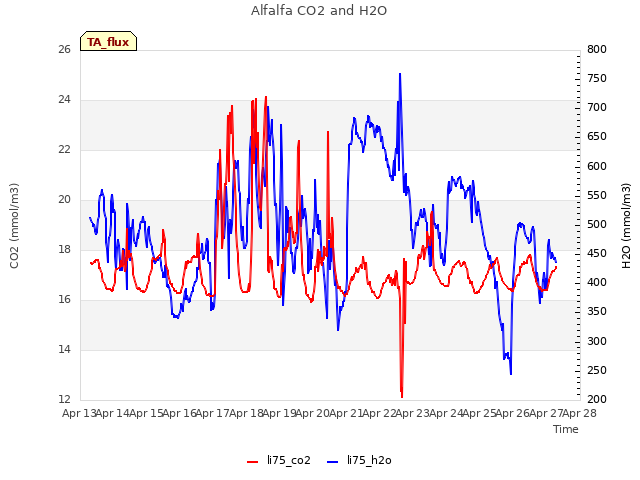 plot of Alfalfa CO2 and H2O