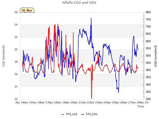 plot of Alfalfa CO2 and H2O