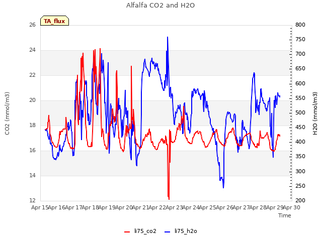 plot of Alfalfa CO2 and H2O