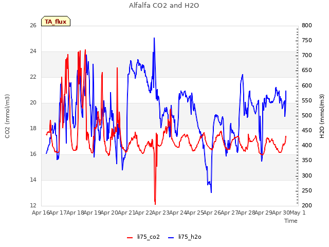 plot of Alfalfa CO2 and H2O