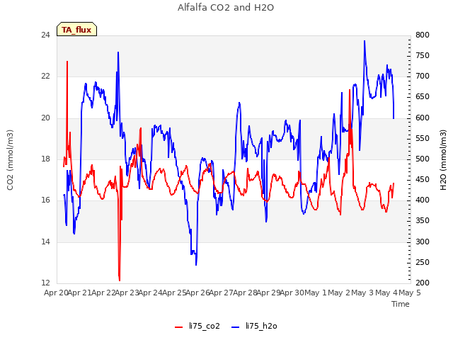 plot of Alfalfa CO2 and H2O