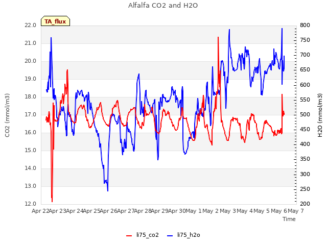 plot of Alfalfa CO2 and H2O