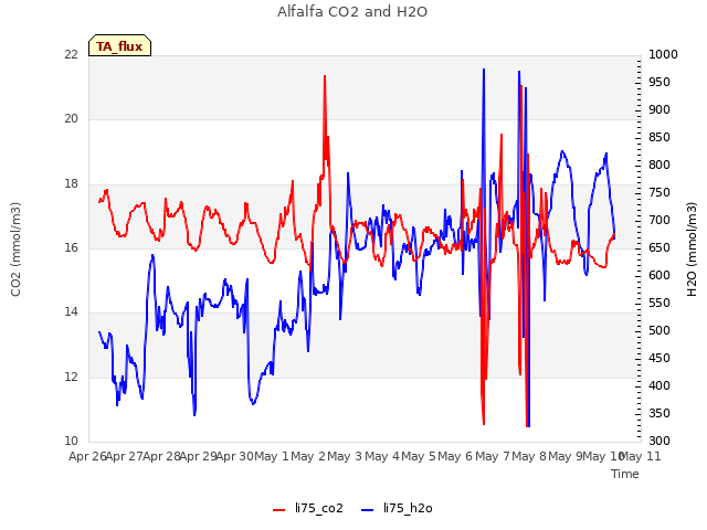 plot of Alfalfa CO2 and H2O