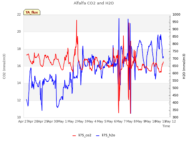 plot of Alfalfa CO2 and H2O