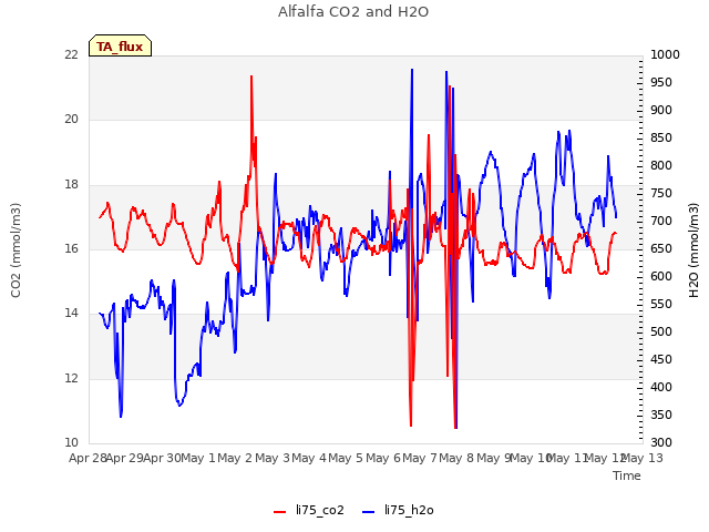 plot of Alfalfa CO2 and H2O