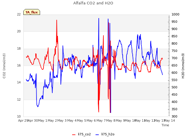 plot of Alfalfa CO2 and H2O